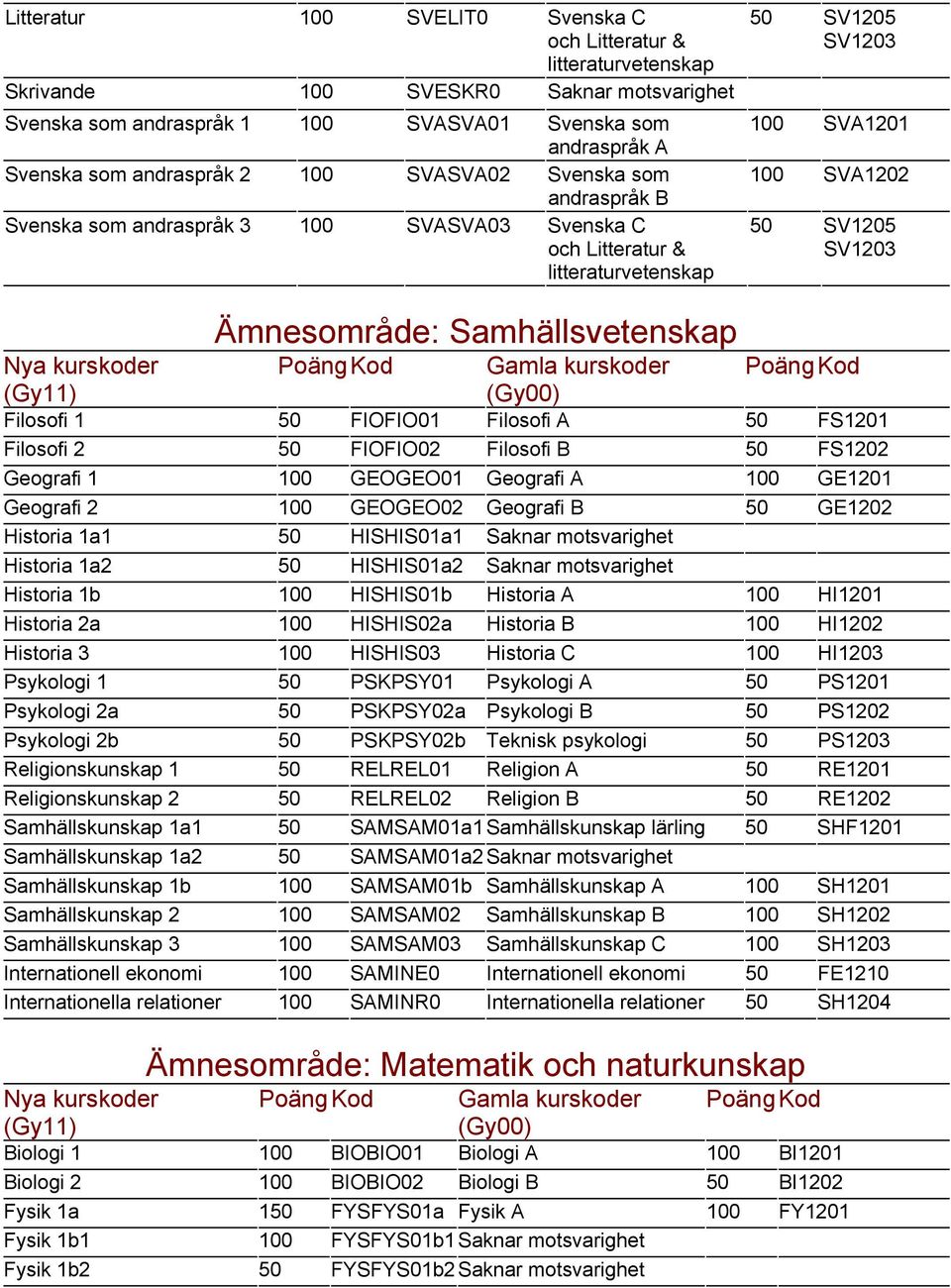Filosofi A FS1201 Filosofi 2 FIOFIO02 Filosofi B FS1202 Geografi 1 GEOGEO01 Geografi A GE1201 Geografi 2 GEOGEO02 Geografi B GE1202 Historia 1a1 HISHIS01a1 Saknar motsvarighet Historia 1a2 HISHIS01a2