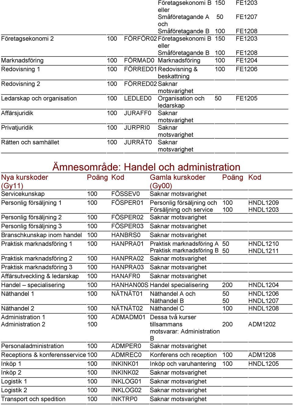 motsvarighet Privatjuridik JURPRI0 Saknar motsvarighet Rätten samhället JURRÄT0 Saknar motsvarighet Ämnesområde: Handel administration Servicekunskap FÖSSEV0 Saknar motsvarighet Personlig försäljning
