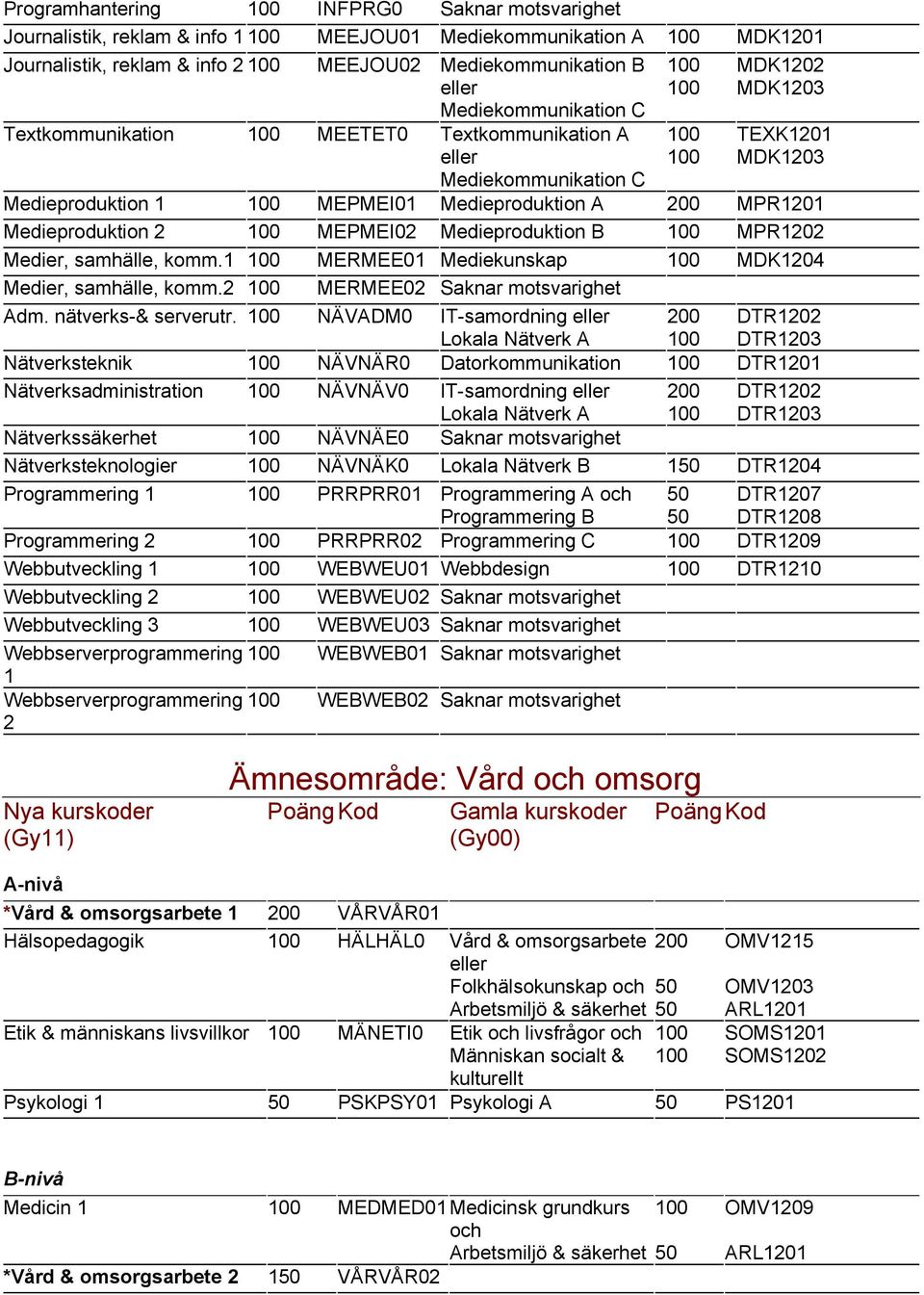 MPR1202 Medier, samhälle, komm.1 MERMEE01 Mediekunskap MDK1204 Medier, samhälle, komm.2 MERMEE02 Saknar motsvarighet Adm. nätverks-& serverutr.