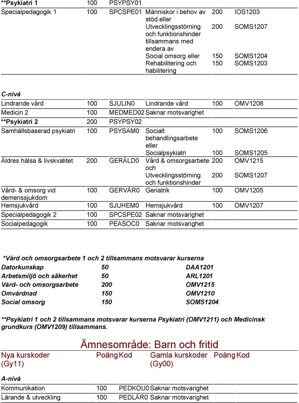 behandlingsarbete Socialpsykiatri SOMS1206 SOMS1205 Äldres hälsa & livskvalitet GERÄLD0 Vård & omsorgsarbete OMV1215 Utvecklingsstörning SOMS1207 funktionshinder Vård- & omsorg vid GERVÅR0 Geriatrik