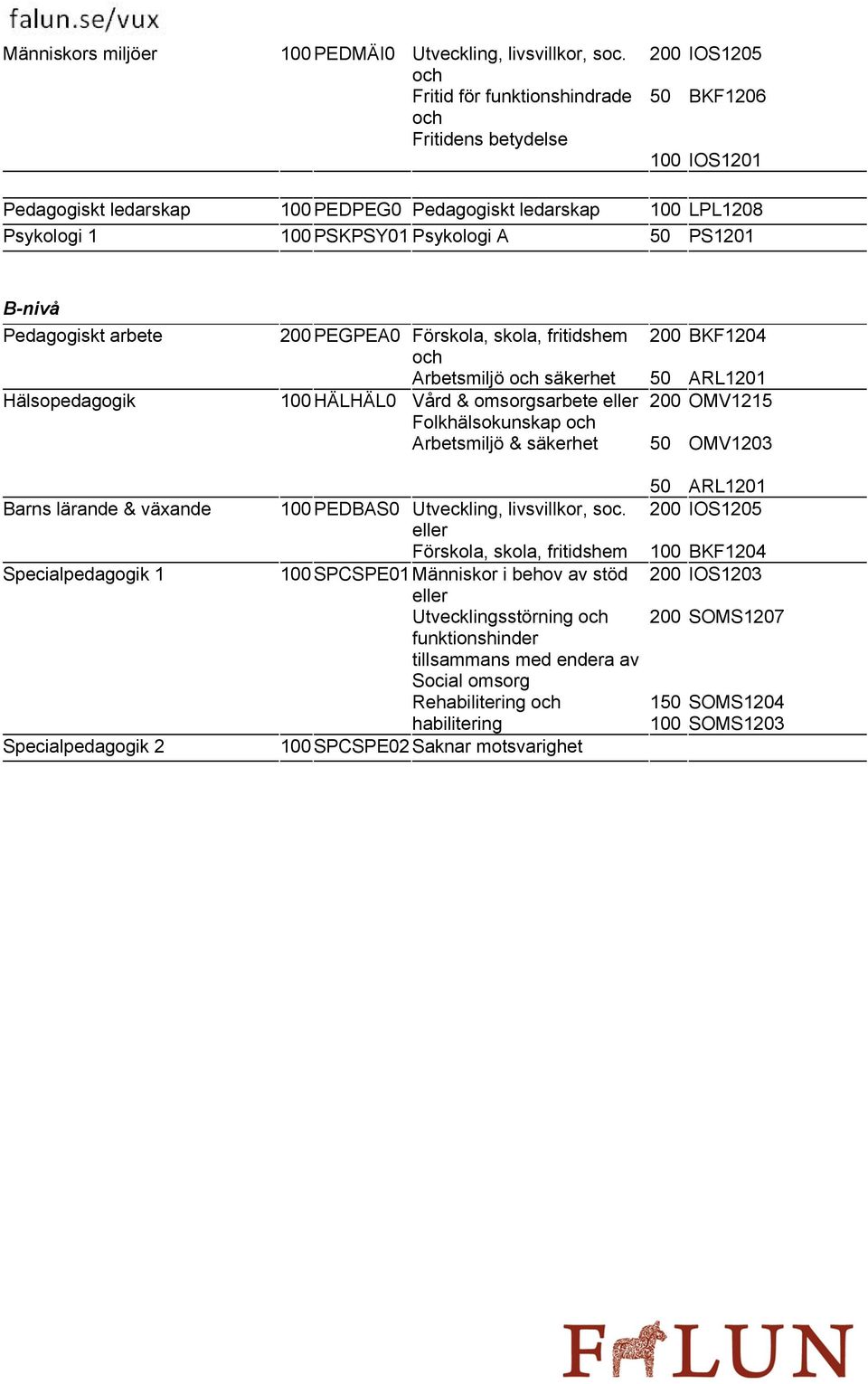 arbete Hälsopedagogik PEGPEA0 Förskola, skola, fritidshem Arbetsmiljö säkerhet HÄLHÄL0 Vård & omsorgsarbete Folkhälsokunskap Arbetsmiljö & säkerhet BKF1204 ARL1201 OMV1215 OMV1203 Barns lärande &