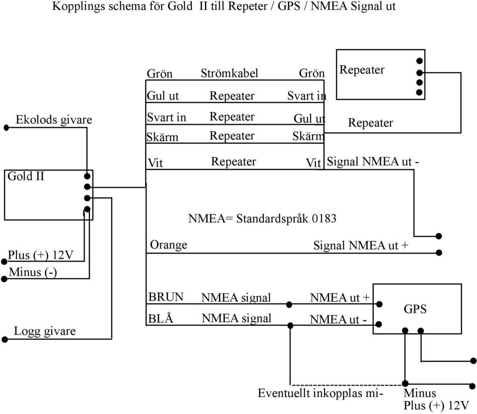 NMEA ut - NMEA= Standardspråk 0183 Plus (+) 12V Minus (-) Orange Signal NMEA ut + Logg givare BRUN BLÅ NMEA