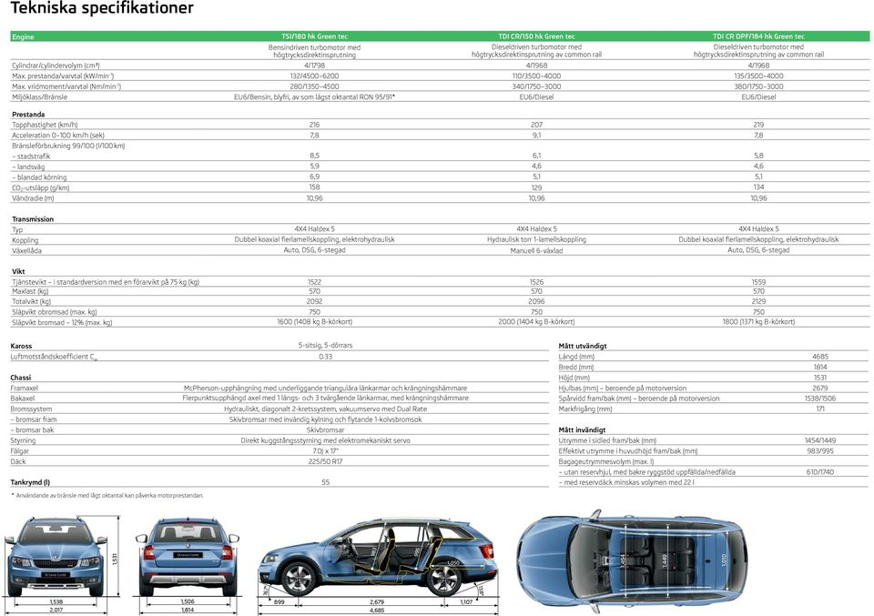 prestanda/varvtal (kw/min -1 ) 132/4500 6200 110/3500 4000 135/3500 4000 Max.