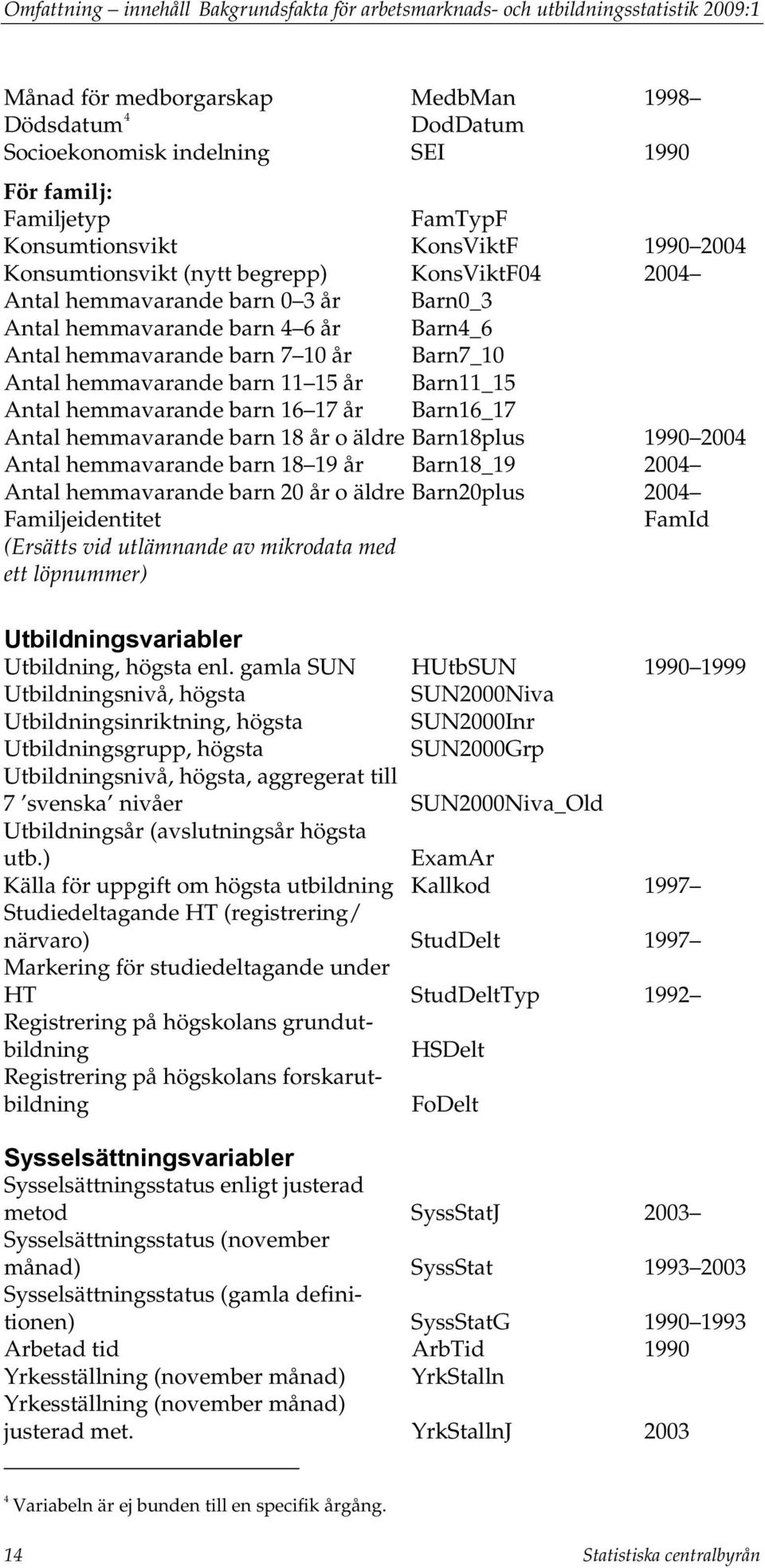 barn 7 10 år Barn7_10 Antal hemmavarande barn 11 15 år Barn11_15 Antal hemmavarande barn 16 17 år Barn16_17 Antal hemmavarande barn 18 år o äldre Barn18plus 1990 2004 Antal hemmavarande barn 18 19 år