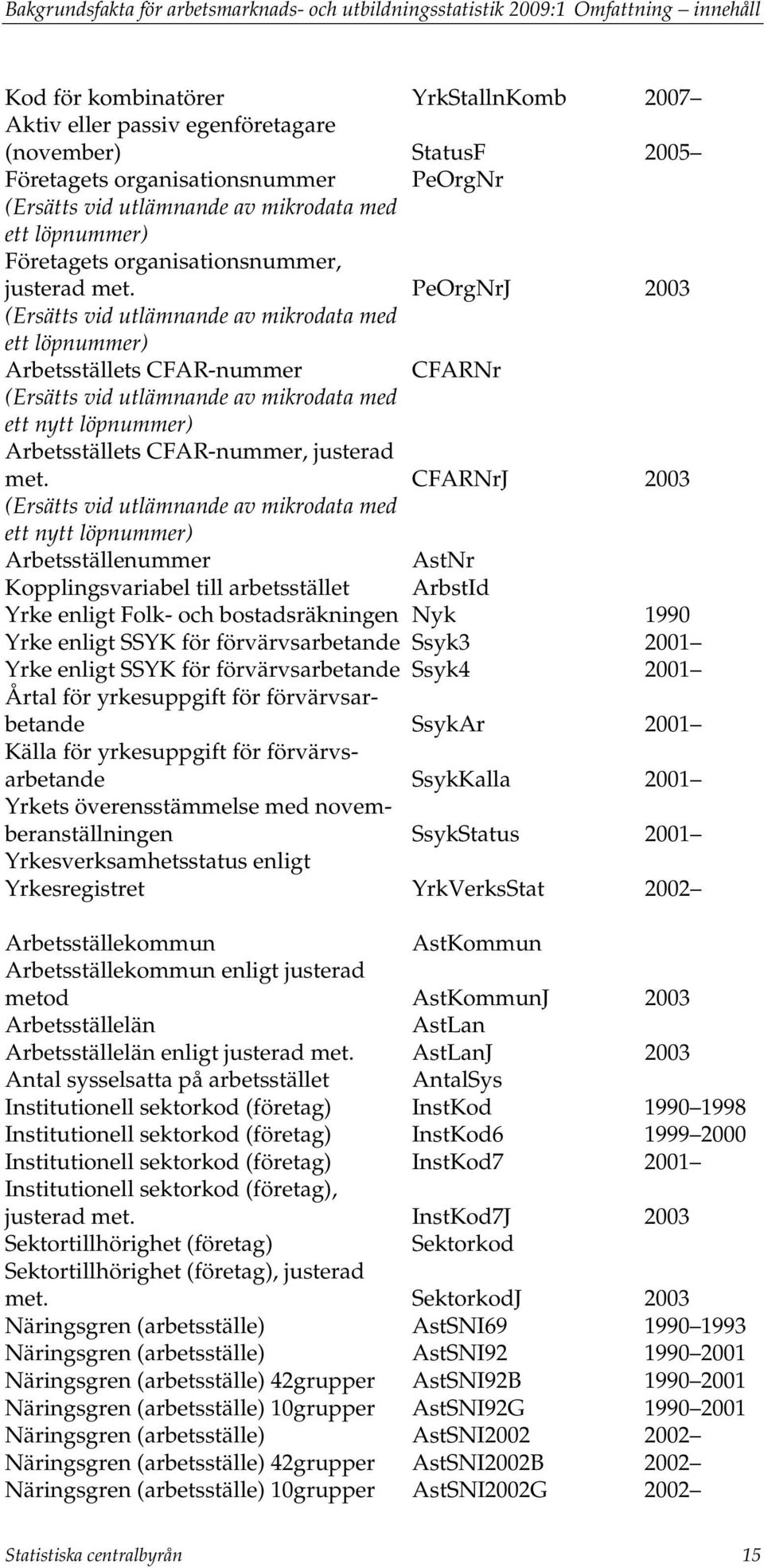 PeOrgNrJ 2003 (Ersätts vid utlämnande av mikrodata med ett löpnummer) Arbetsställets CFAR-nummer CFARNr (Ersätts vid utlämnande av mikrodata med ett nytt löpnummer) Arbetsställets CFAR-nummer,