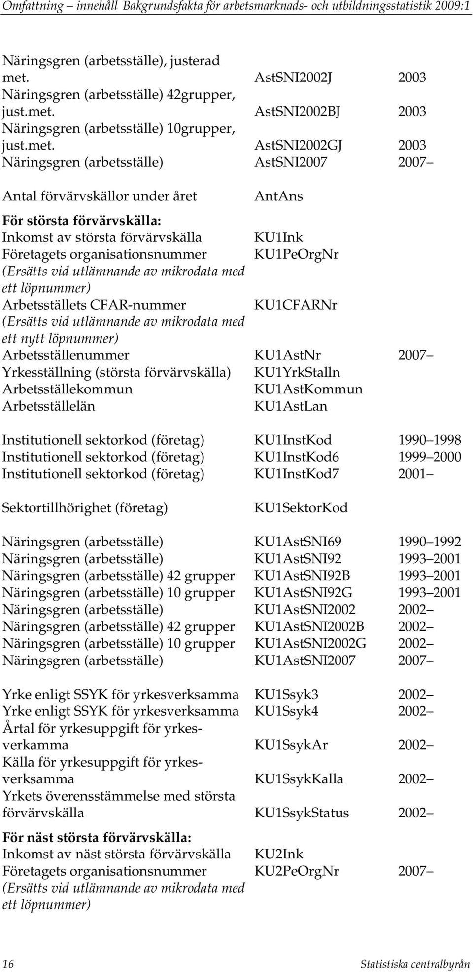 organisationsnummer KU1PeOrgNr (Ersätts vid utlämnande av mikrodata med ett löpnummer) Arbetsställets CFAR-nummer KU1CFARNr (Ersätts vid utlämnande av mikrodata med ett nytt löpnummer)