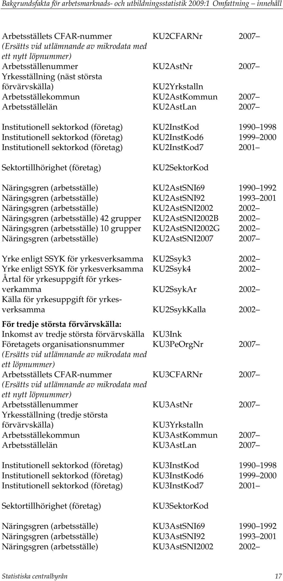 KU2InstKod 1990 1998 Institutionell sektorkod (företag) KU2InstKod6 1999 2000 Institutionell sektorkod (företag) KU2InstKod7 2001 Sektortillhörighet (företag) KU2SektorKod Näringsgren (arbetsställe)