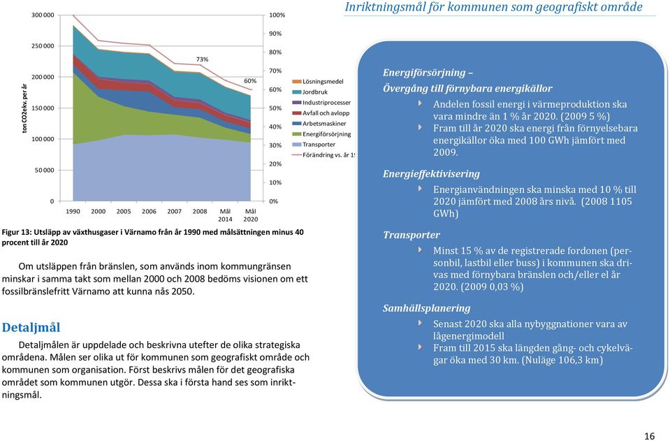 växthusgaser i Värnamo från år 1990 med målsättningen minus 40 procent till år 2020 Om utsläppen från bränslen, som används inom kommungränsen minskar i samma takt som mellan 2000 och 2008 bedöms