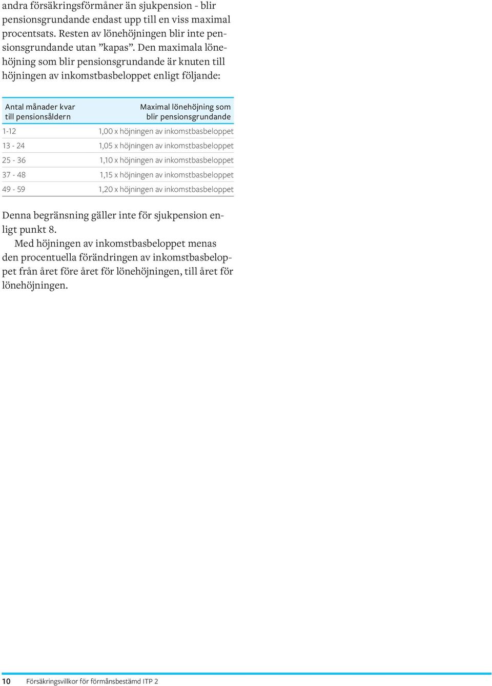 pensionsgrundande 1-12 1,00 x höjningen av inkomstbasbeloppet 13-24 1,05 x höjningen av inkomstbasbeloppet 25-36 1,10 x höjningen av inkomstbasbeloppet 37-48 1,15 x höjningen av inkomstbasbeloppet