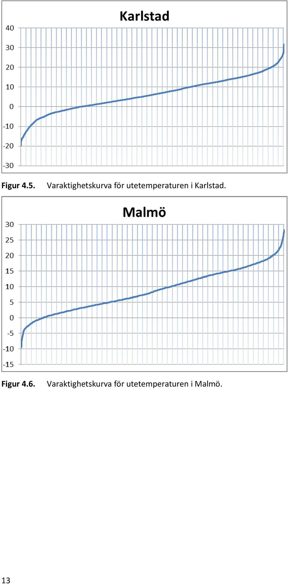 utetemperaturen i Karlstad.