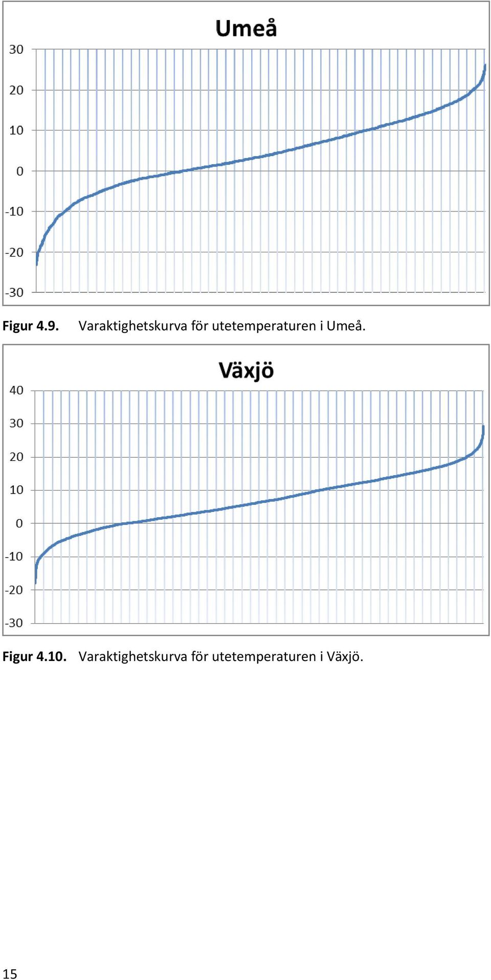 utetemperaturen i Umeå.