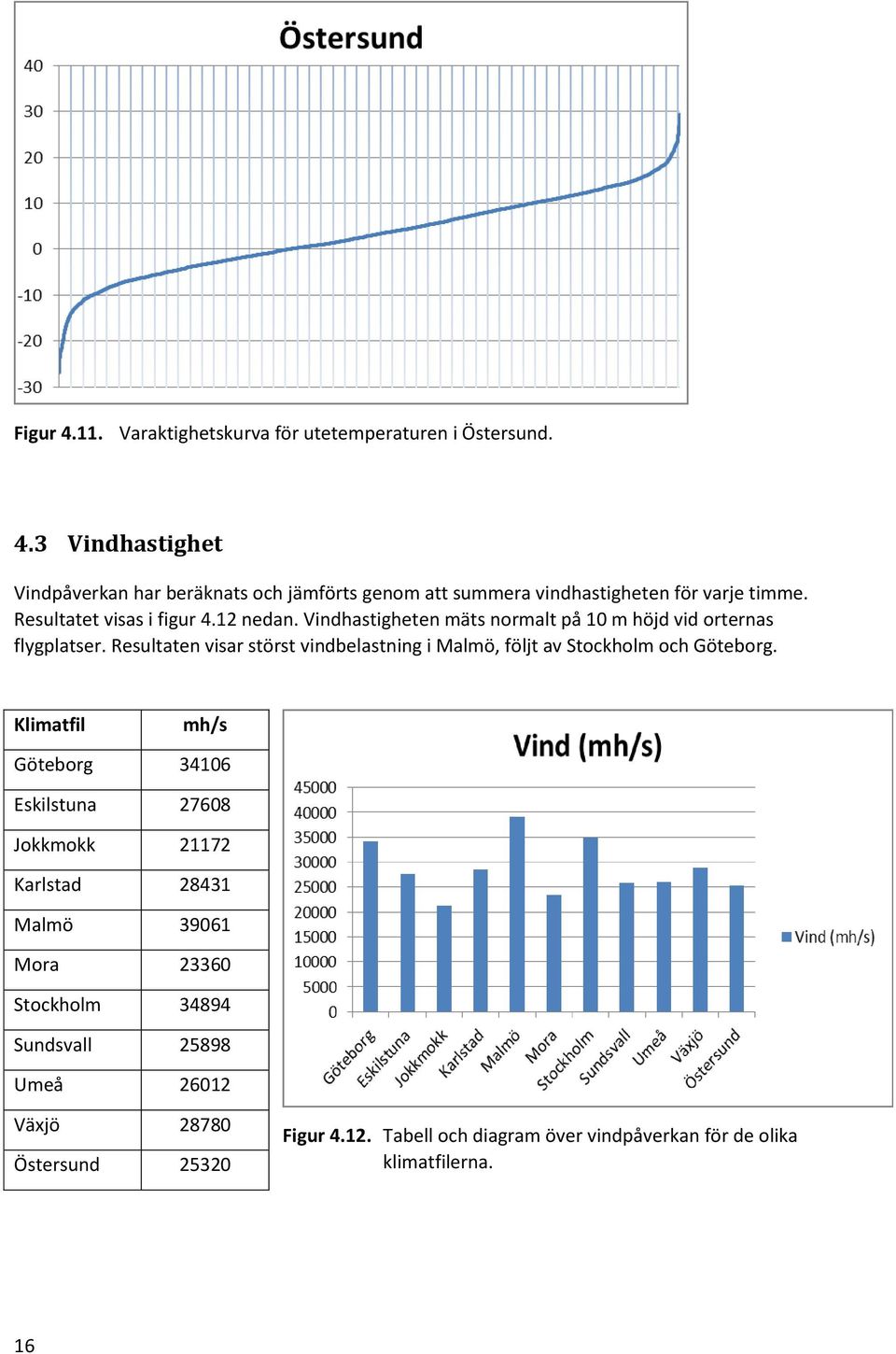 Resultaten visar störst vindbelastning i Malmö, följt av Stockholm och Göteborg.