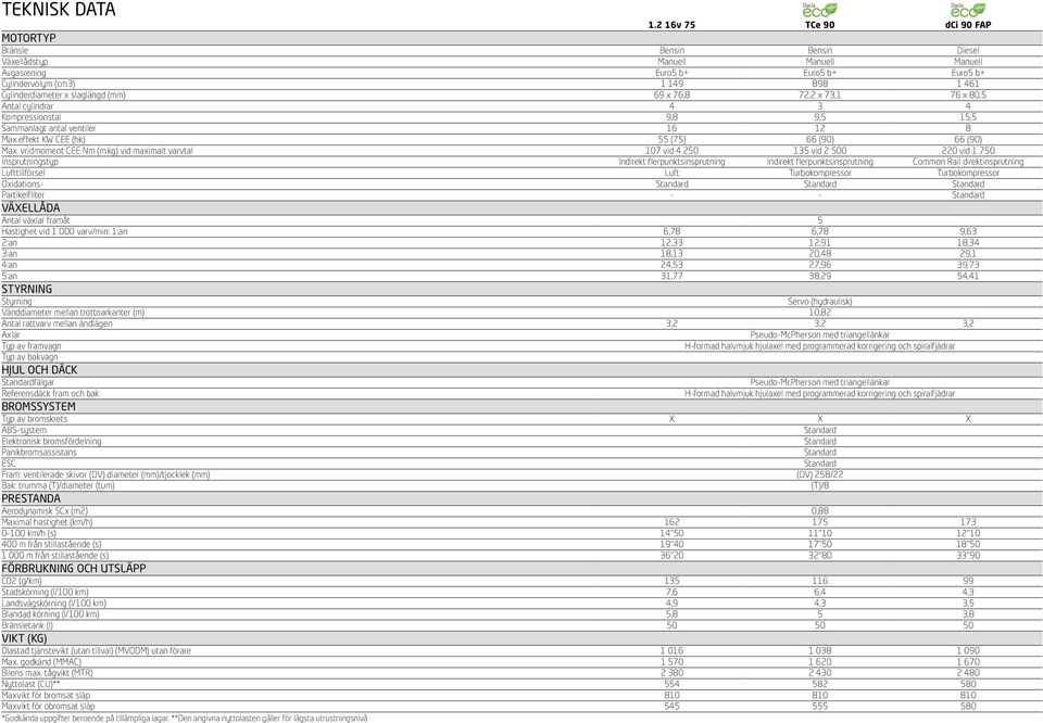 slaglängd (mm) 69 x 76,8 72,2 x 73,1 76 x 80,5 Antal cylindrar 4 3 4 Kompressionstal 9,8 9,5 15,5 Sammanlagt antal ventiler 16 12 8 Max.effekt KW CEE (hk) 55 (75) 66 (90) 66 (90) Max.