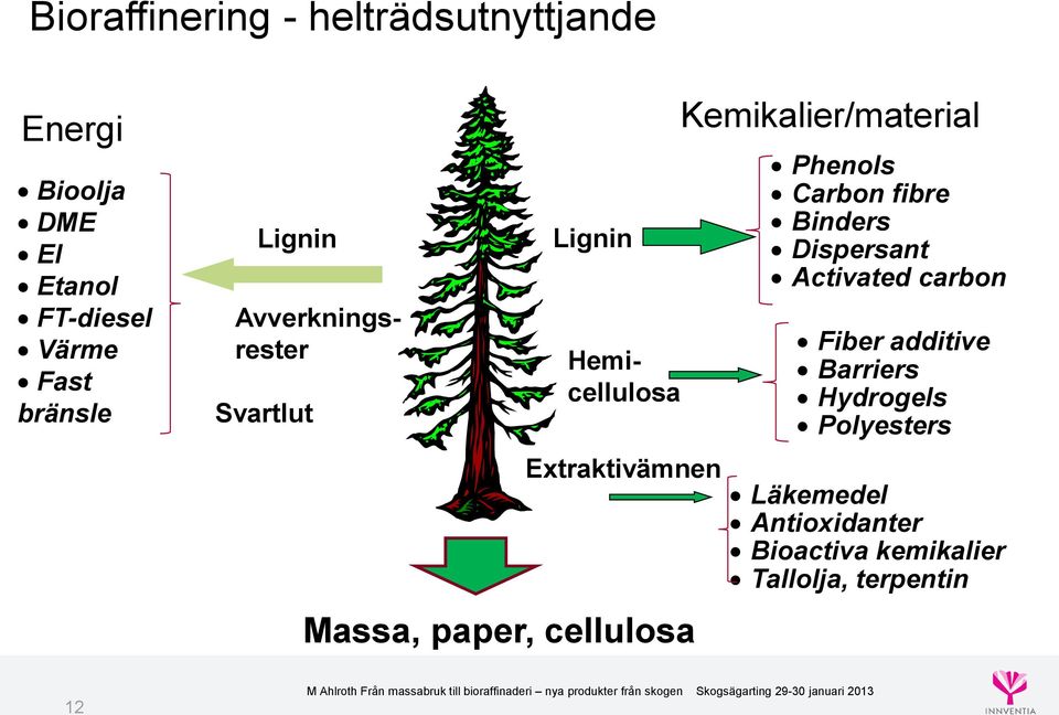 Kemikalier/material Phenols Carbon fibre Binders Dispersant Activated carbon Fiber additive