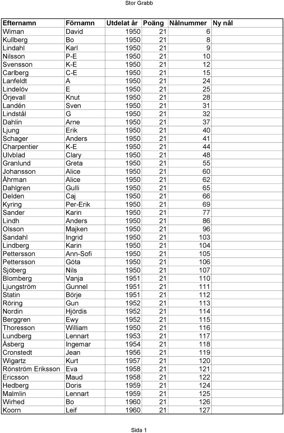 44 Ulvblad Clary 1950 21 48 Granlund Greta 1950 21 55 Johansson Alice 1950 21 60 Åhrman Alice 1950 21 62 Dahlgren Gulli 1950 21 65 Delden Caj 1950 21 66 Kyring Per-Erik 1950 21 69 Sander Karin 1950