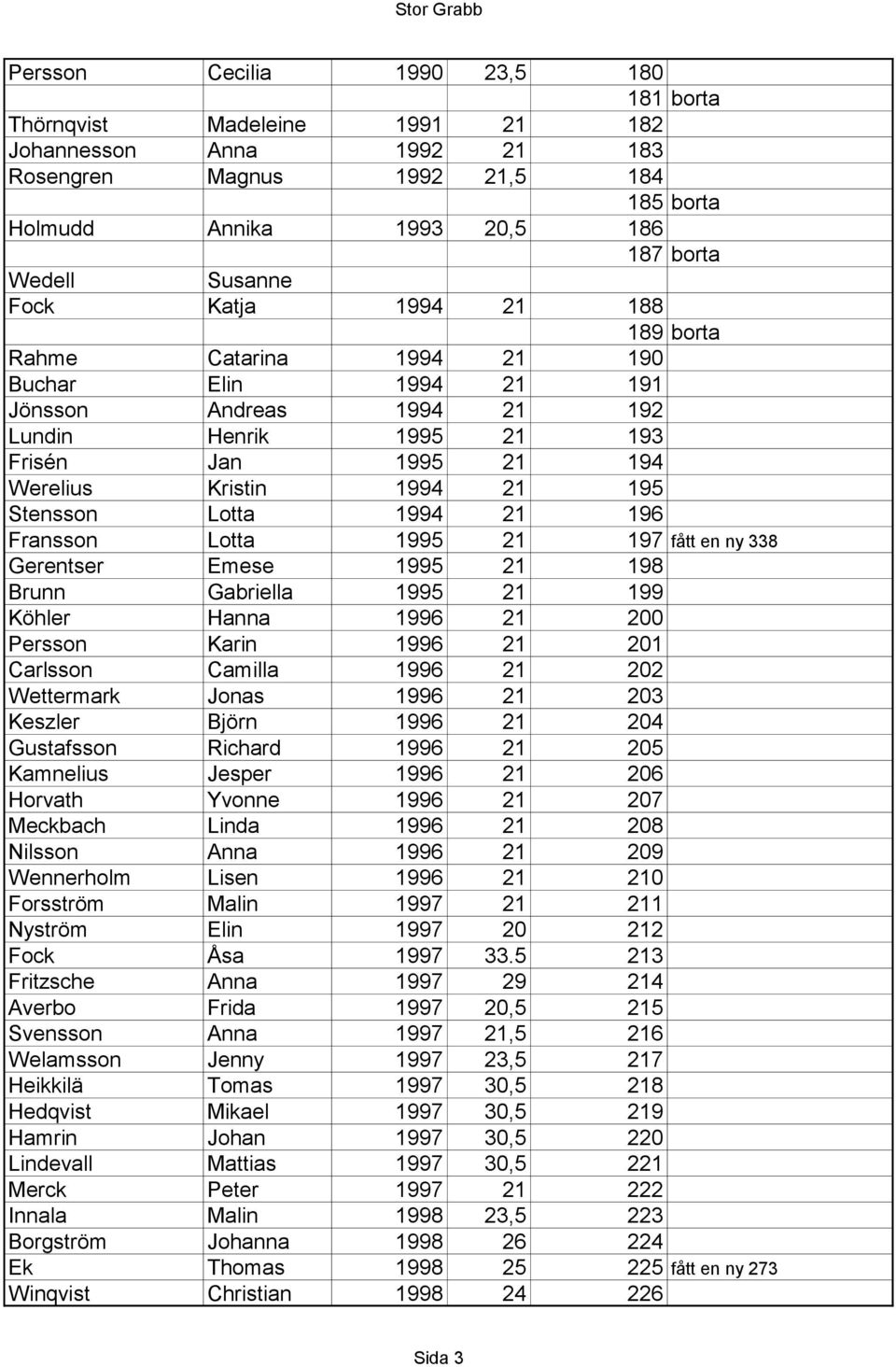 Lotta 1994 21 196 Fransson Lotta 1995 21 197 fått en ny 338 Gerentser Emese 1995 21 198 Brunn Gabriella 1995 21 199 Köhler Hanna 1996 21 200 Persson Karin 1996 21 201 Carlsson Camilla 1996 21 202