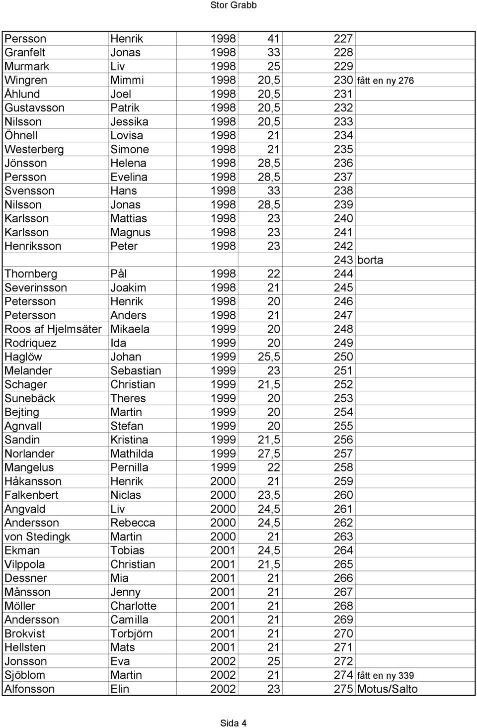 23 240 Karlsson Magnus 1998 23 241 Henriksson Peter 1998 23 242 243 borta Thornberg Pål 1998 22 244 Severinsson Joakim 1998 21 245 Petersson Henrik 1998 20 246 Petersson Anders 1998 21 247 Roos af