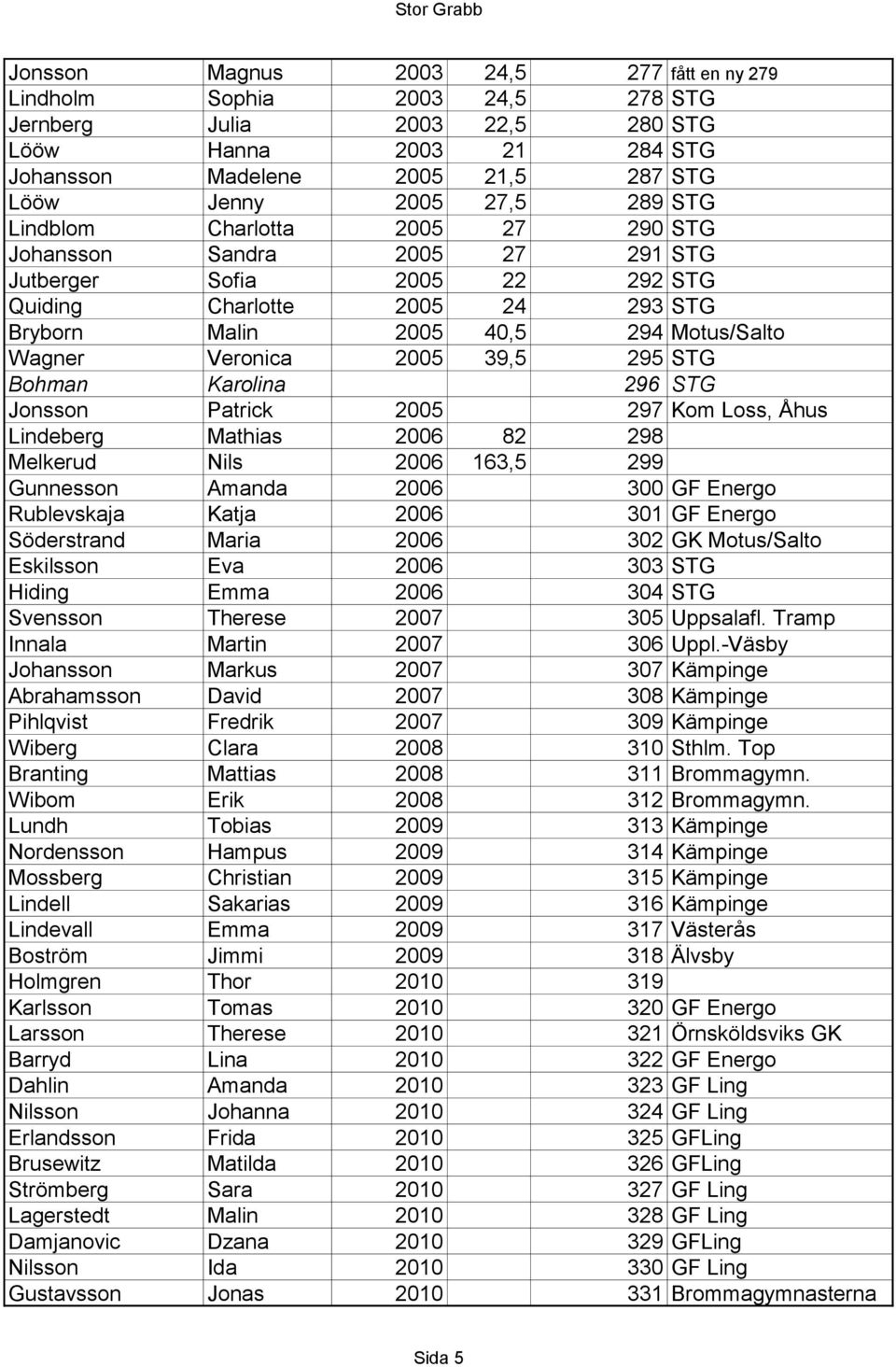 39,5 295 STG Bohman Karolina 296 STG Jonsson Patrick 2005 297 Kom Loss, Åhus Lindeberg Mathias 2006 82 298 Melkerud Nils 2006 163,5 299 Gunnesson Amanda 2006 300 GF Energo Rublevskaja Katja 2006 301