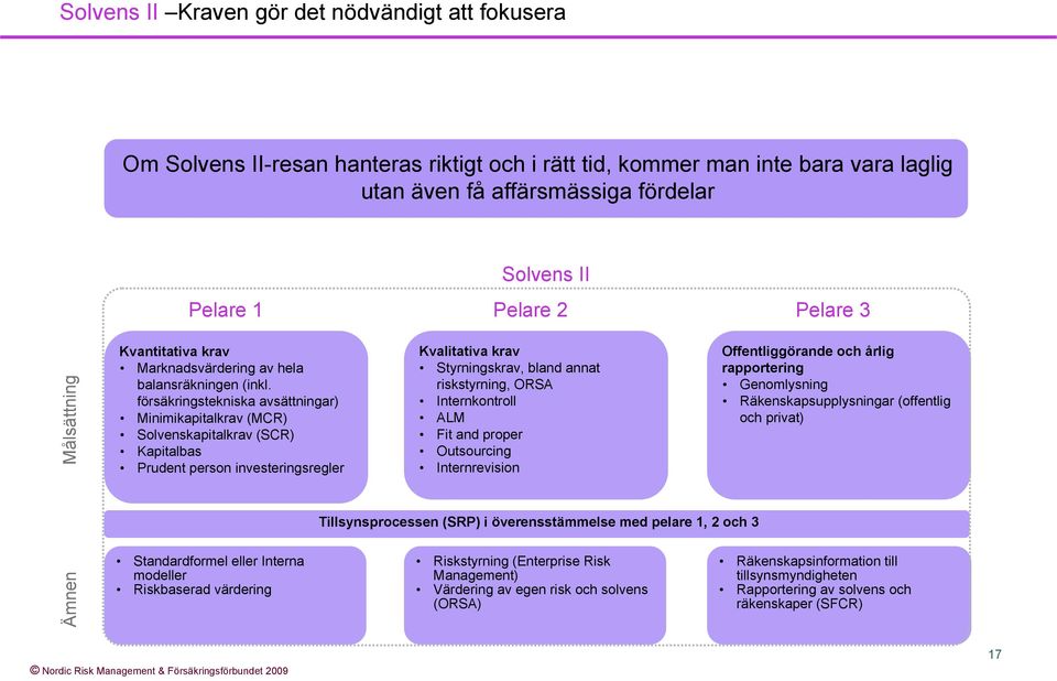 försäkringstekniska avsättningar) Minimikapitalkrav (MCR) Solvenskapitalkrav (SCR) Kapitalbas Prudent person investeringsregler Standardformel eller Interna modeller Riskbaserad värdering Kvalitativa