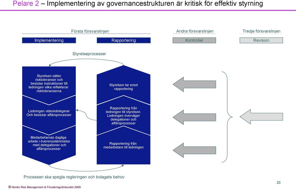 tar emot rapportering Ledningen videredelegerar Och beslutar affärsprocesser Rapportering från ledningen till styrelsen.