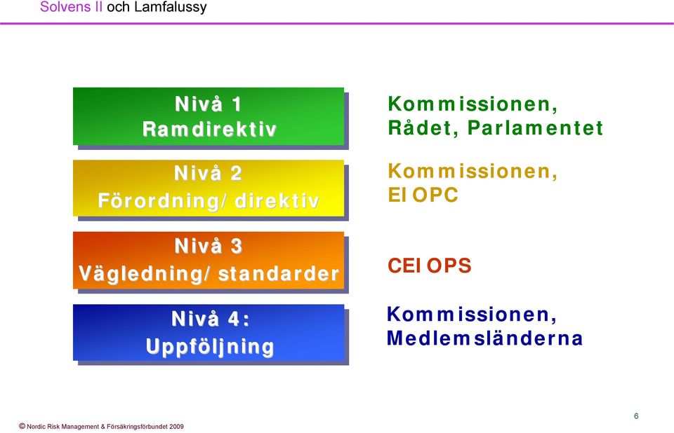 Nivå 4: Uppföljning Kommissionen, Rådet, Parlamentet