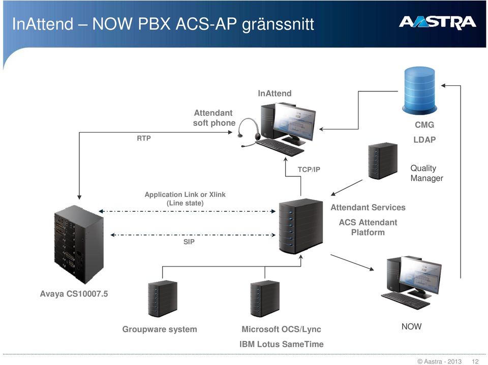 state) SIP Attendant Services ACS Attendant Platform Avaya CS10007.