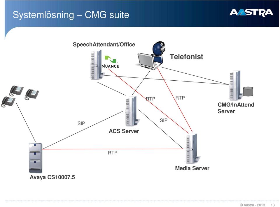 ACS Server RTP SIP RTP CMG/InAttend