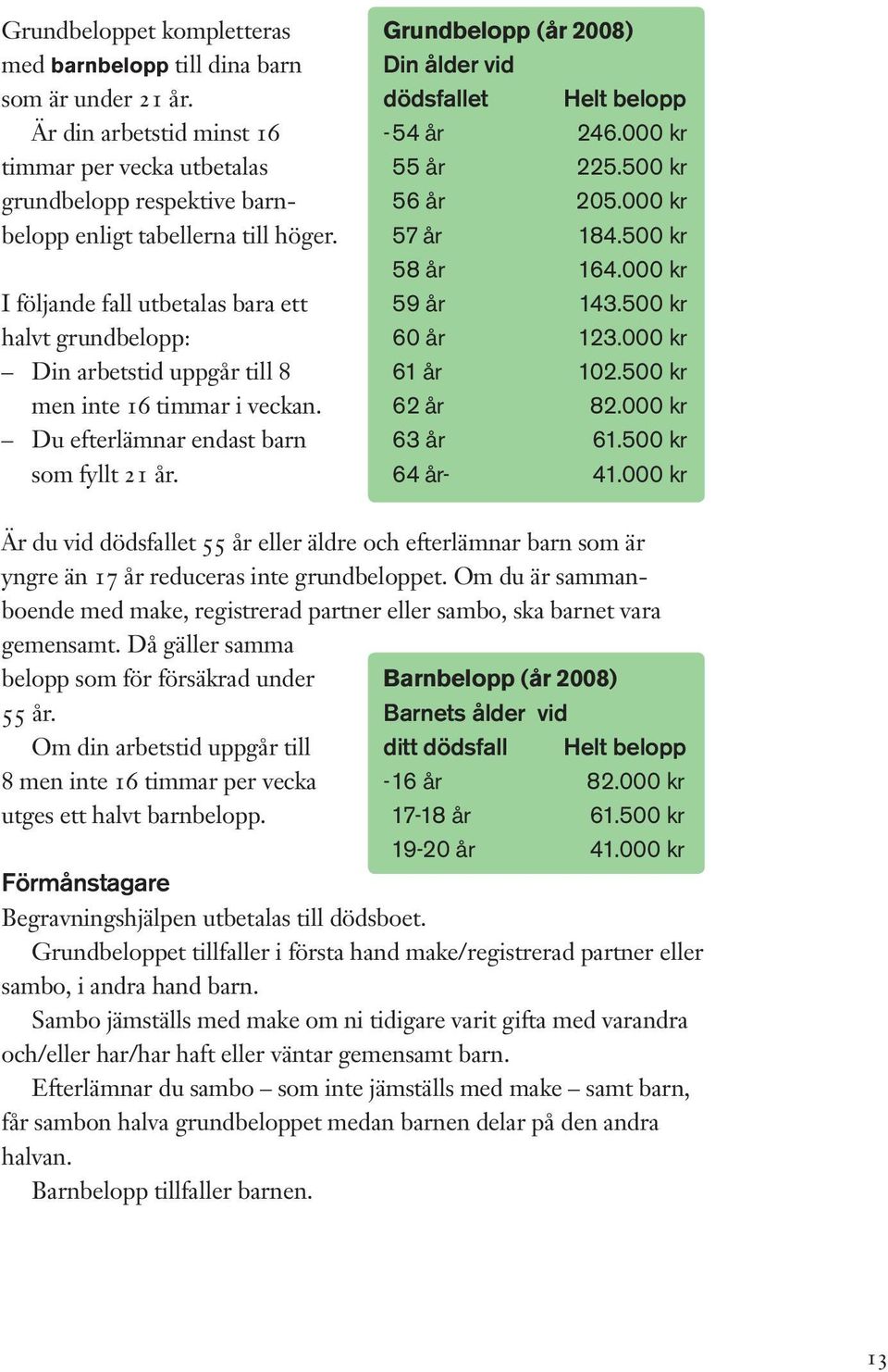 Grundbelopp (år 2008) Din ålder vid dödsfallet Helt belopp - 54 år 246.000 kr 55 år 225.500 kr 56 år 205.000 kr 57 år 184.500 kr 58 år 164.000 kr 59 år 143.500 kr 60 år 123.000 kr 61 år 102.