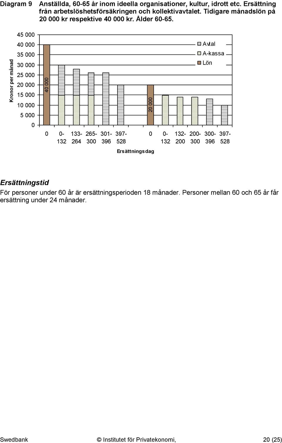 45 000 35 000 30 000 Avtal A-kassa Lön 25 000 20 000 15 000 10 000 5 000 0 0 0-132 133-264 265-300 301-396 397-528 0 0-132 132-200 200-300