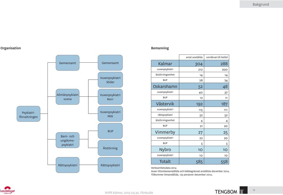 vuxenpsykiatri 40 37 BUP 12 11 Västervik 192 187 vuxenpsykiatri 115 111 rättspsykiatri 52 52 ätstörningsenhet 4 4 BUP 21 20 Vimmerby 27 25 vuxenpsykiatri 22 20 BUP 5 5 Nybro 10 10
