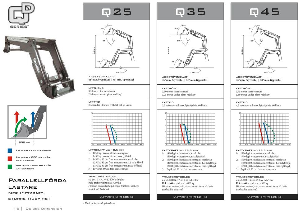 sekunder till max. lyfthöjd vid 60 l/min LYFTTID,5 sekunder till max.