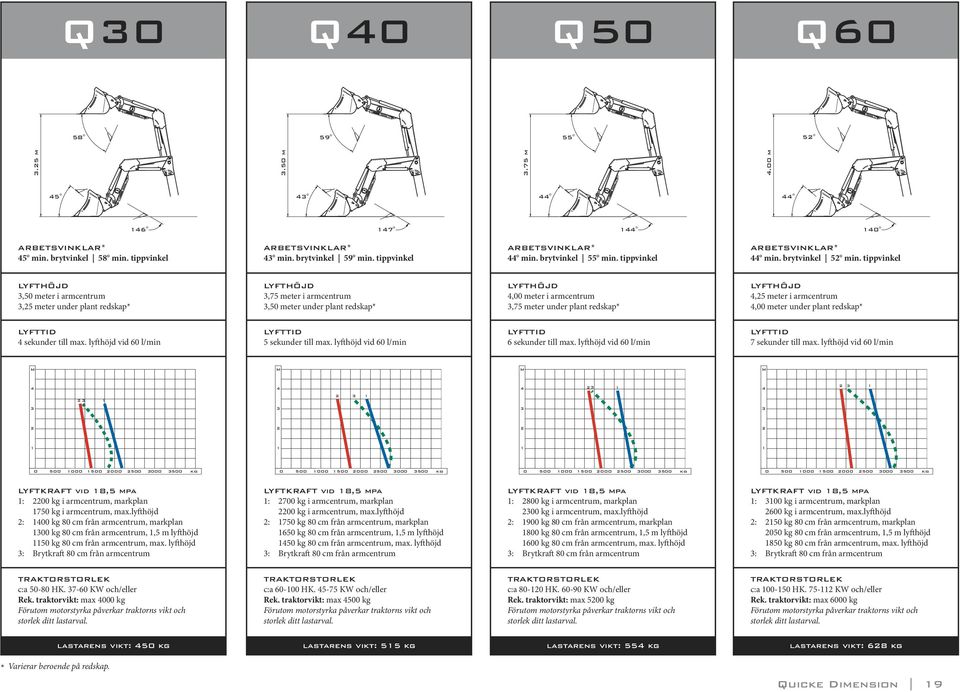 tippvinkel LYFTHÖJD,50 meter i armcentrum,5 meter under plant redskap* LYFTHÖJD,75 meter i armcentrum,50 meter under plant redskap* LYFTHÖJD,00 meter i armcentrum,75 meter under plant redskap*