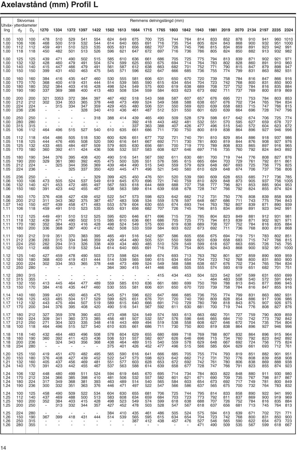 00 125 125 439 471 490 502 515 585 610 636 661 1.00 132 132 428 460 479 491 504 574 599 625 650 1.00 140 140 415 447 466 479 491 561 587 612 638 1.00 150 150 399 431 450 463 475 545 571 596 622 1.