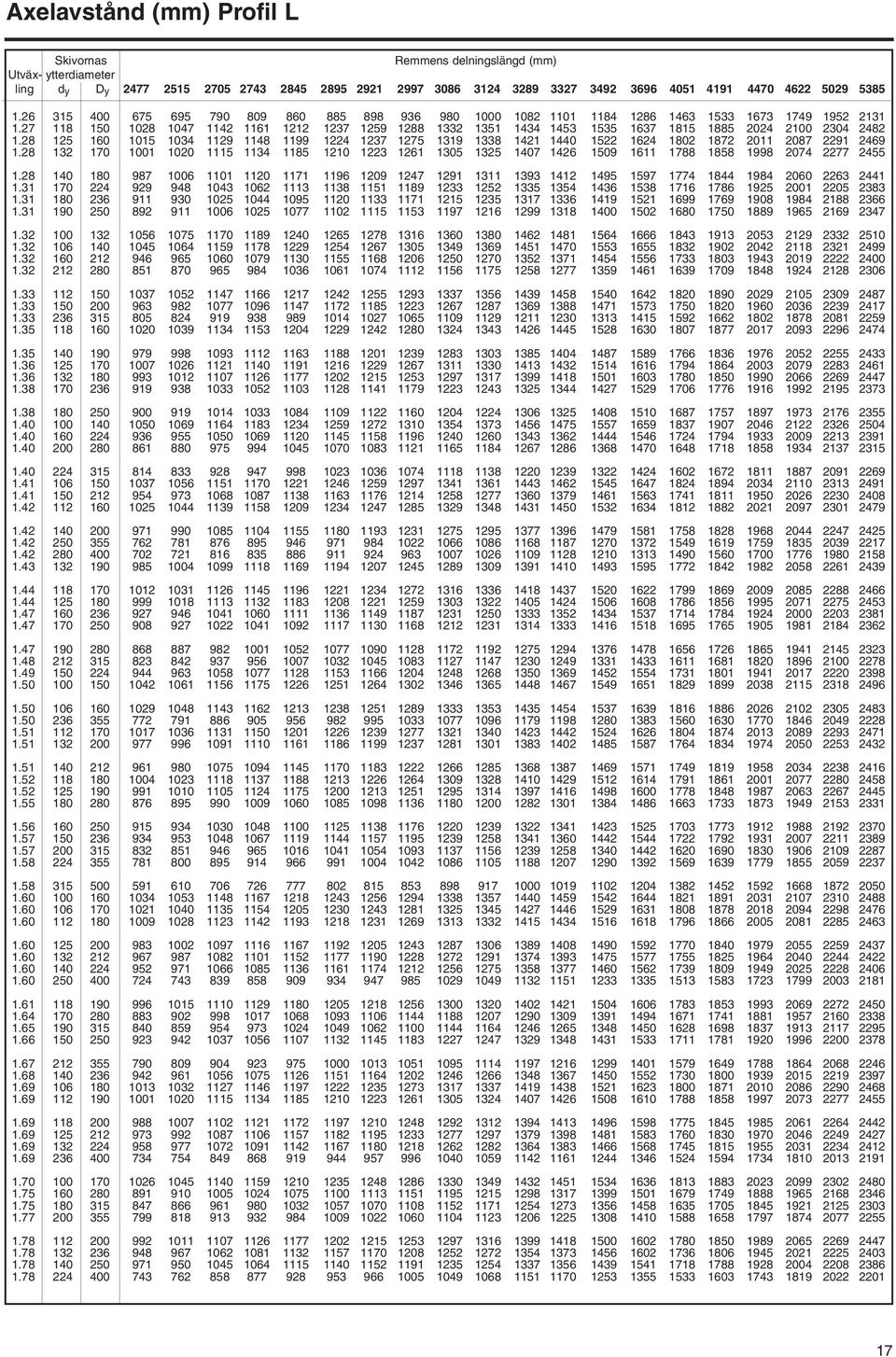 28 125 160 1015 1034 1129 1148 1199 1224 1237 1275 1319 1338 1421 1440 1.28 132 170 1001 1020 1115 1134 1185 1210 1223 1261 1305 1325 1407 1426 1.