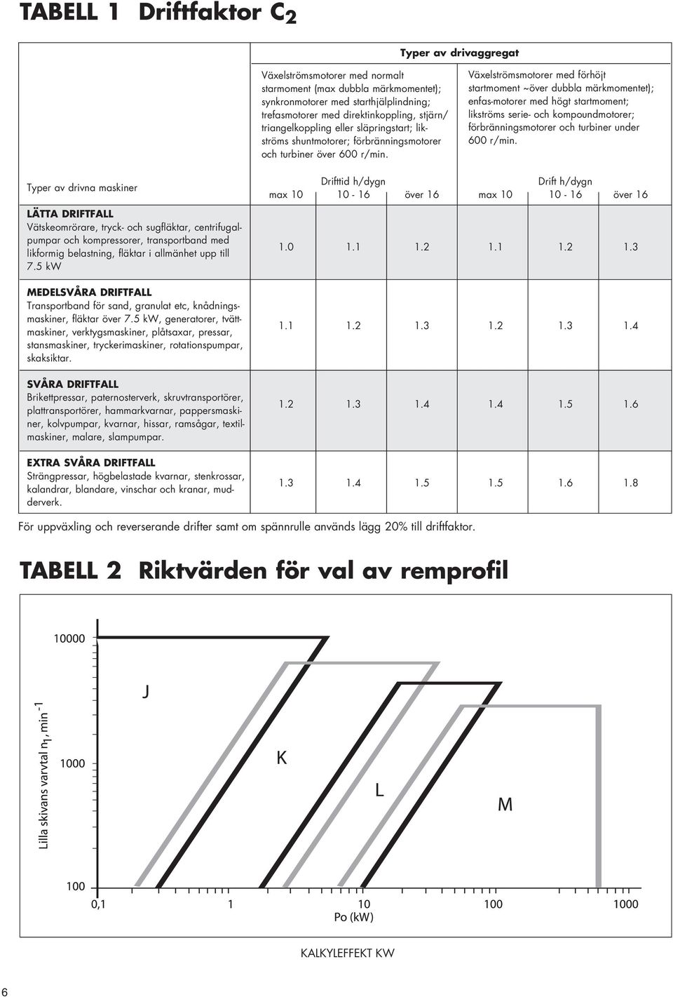 Växelströmsmotorer med förhöjt startmoment ~över dubbla märkmomentet); enfas-motorer med högt startmoment; likströms serie- och kompoundmotorer; förbränningsmotorer och turbiner under 600 r/min.