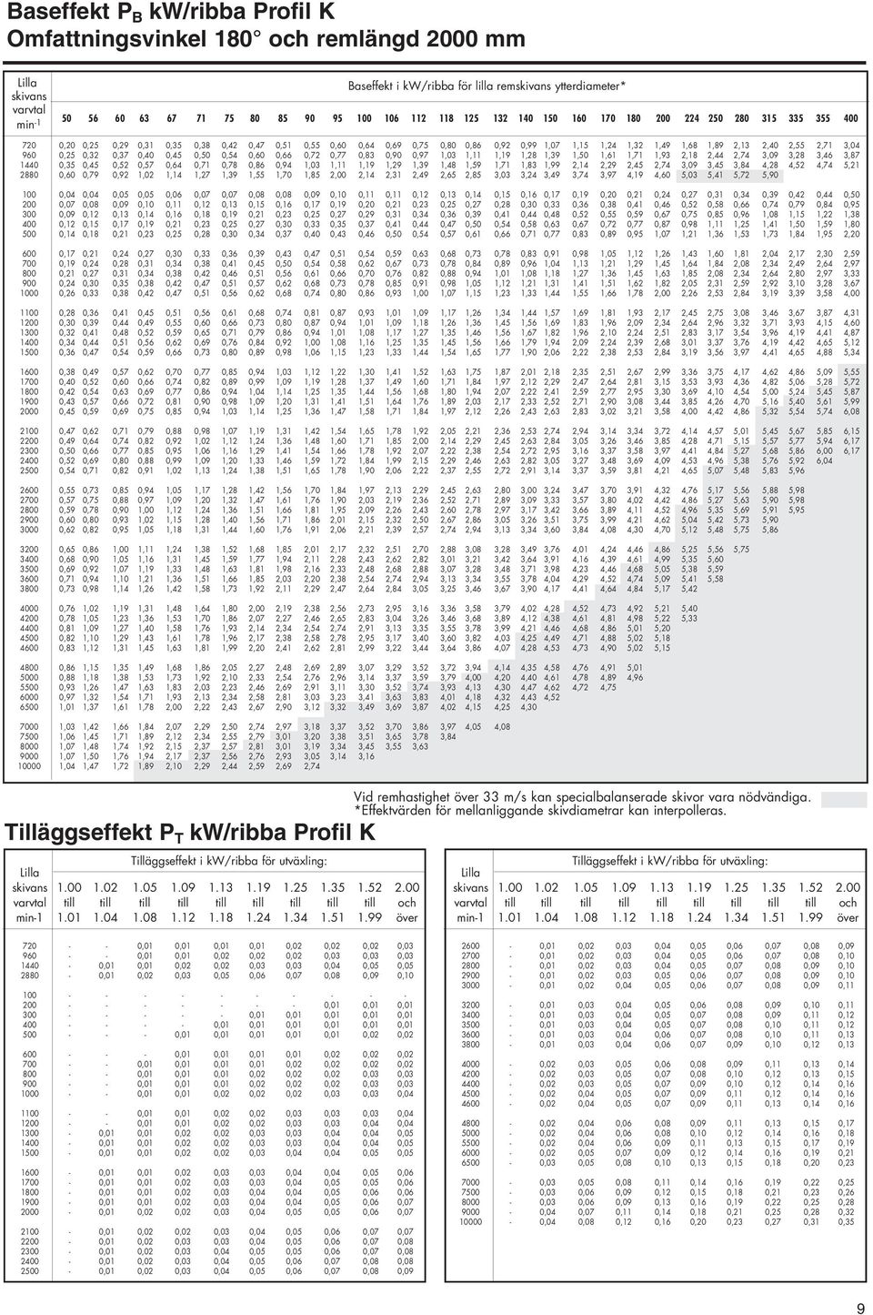 0,60 0,66 0,72 0,77 0,83 0,90 0,97 1,03 1,11 1,19 1440 0,35 0,45 0,52 0,57 0,64 0,71 0,78 0,86 0,94 1,03 1,11 1,19 1,29 1,39 1,48 1,59 1,71 2880 0,60 0,79 0,92 1,02 1,14 1,27 1,39 1,55 1,70 1,85 2,00