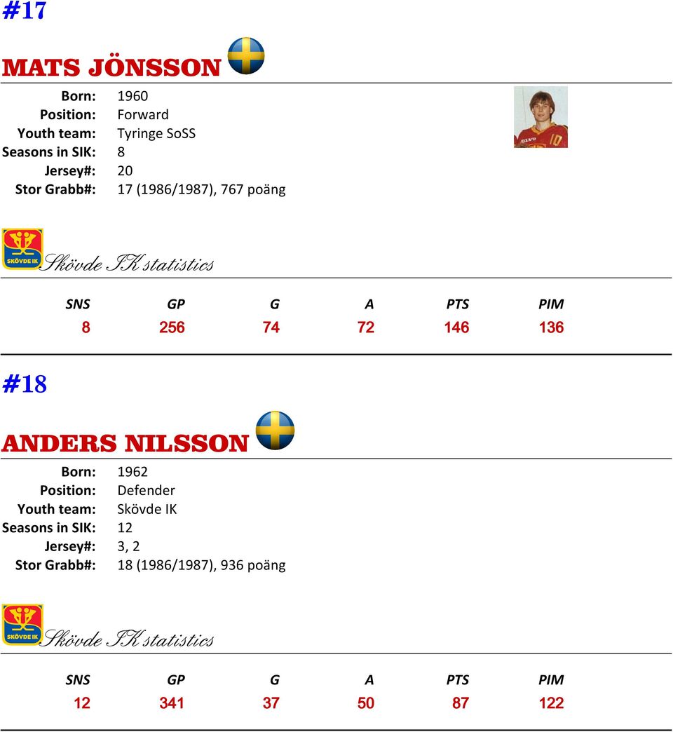 74 72 146 136 #18 ANDERS NILSSON Born: 1962 Seasons in SIK: 12