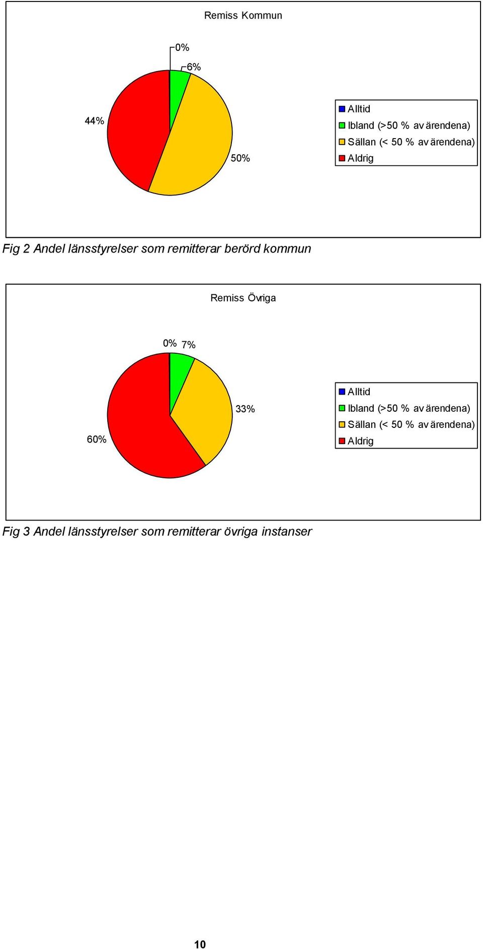 Remiss Övriga 0% 7% 60% 33% Alltid Ibland (>50 % av ärendena) Sällan (< 50 %