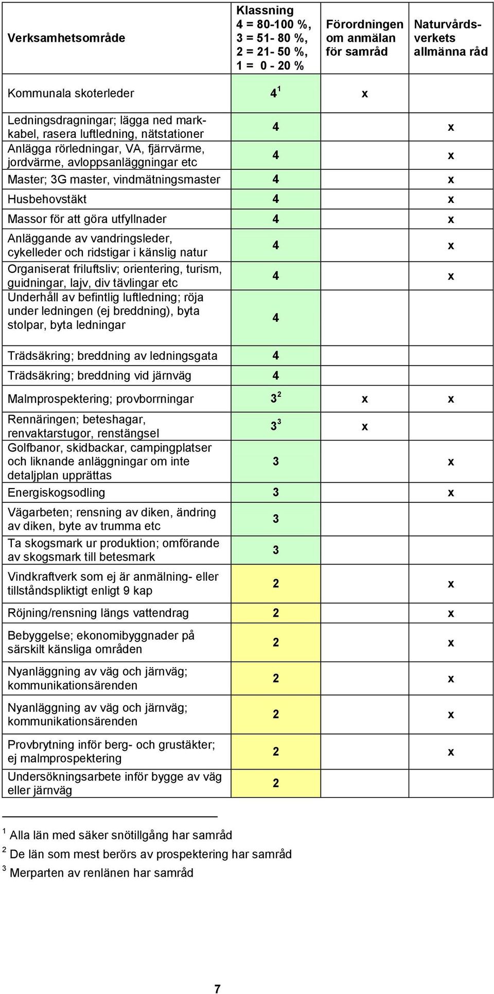 att göra utfyllnader 4 x Anläggande av vandringsleder, cykelleder och ridstigar i känslig natur Organiserat friluftsliv; orientering, turism, guidningar, lajv, div tävlingar etc Underhåll av