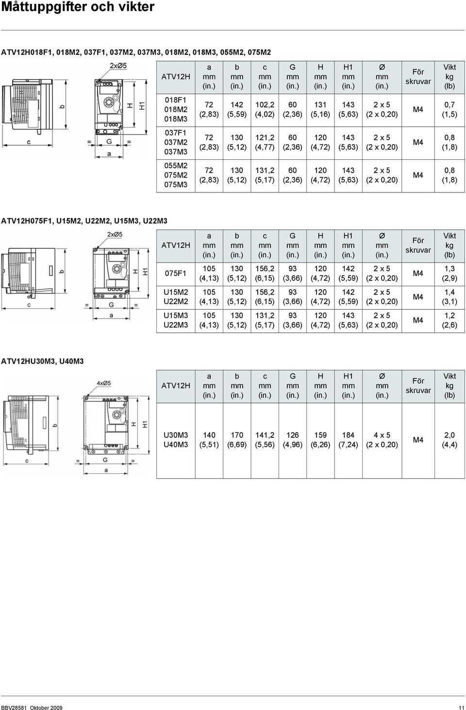 (2,36) 120 (4,72) 143 (5,63) 2 x 5 (2 x 0,20) M4 0,8 (1,8) 055M2 075M2 075M3 72 (2,83) 130 (5,12) 131,2 (5,17) 60 (2,36) 120 (4,72) 143 (5,63) 2 x 5 (2 x 0,20) M4 0,8 (1,8) ATV12H075F1, U15M2, U22M2,