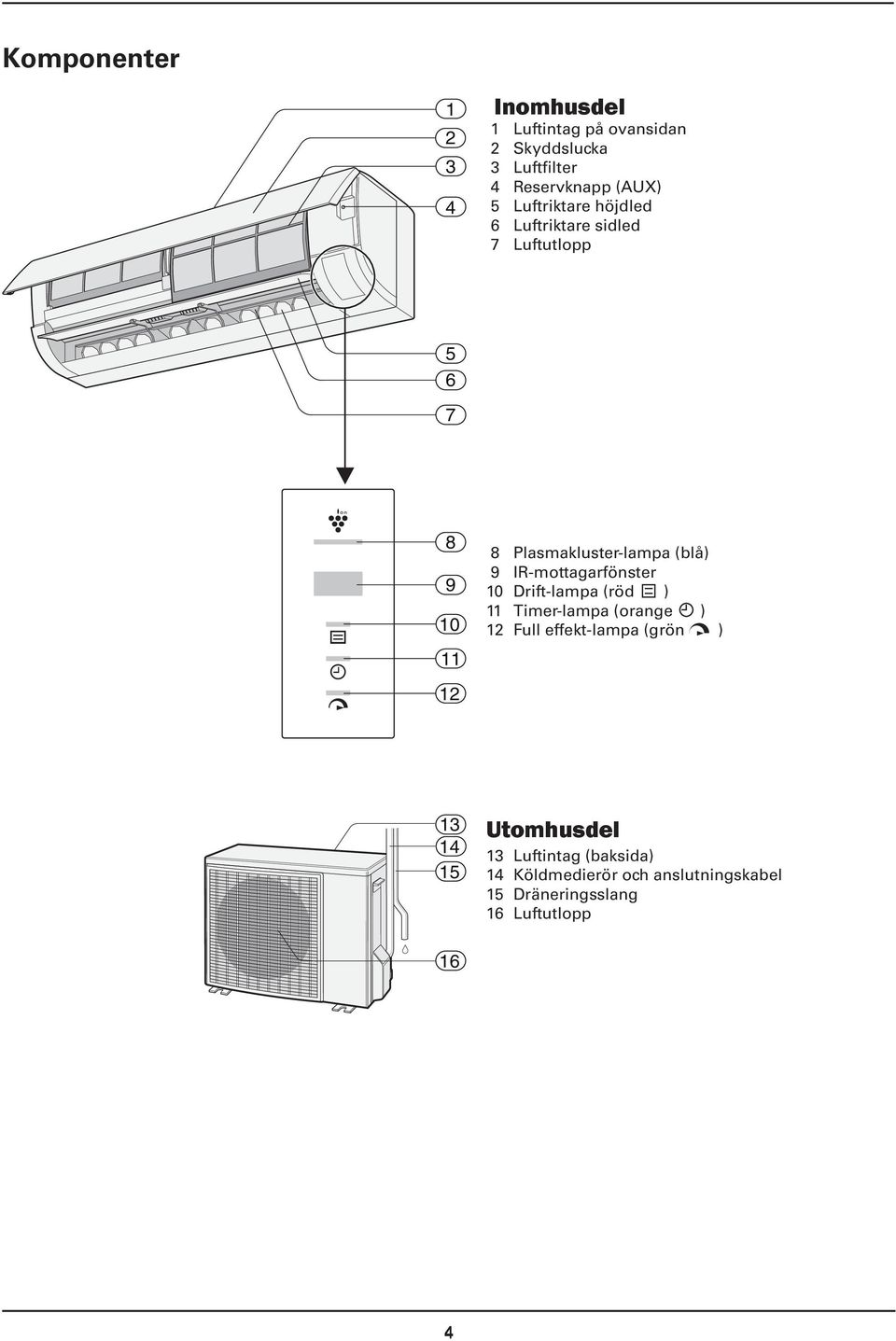 IR-mottagarfönster 10 Drift-lampa (röd ) 11 Timer-lampa (orange ) 12 Full effekt-lampa (grön ) 13 14 15