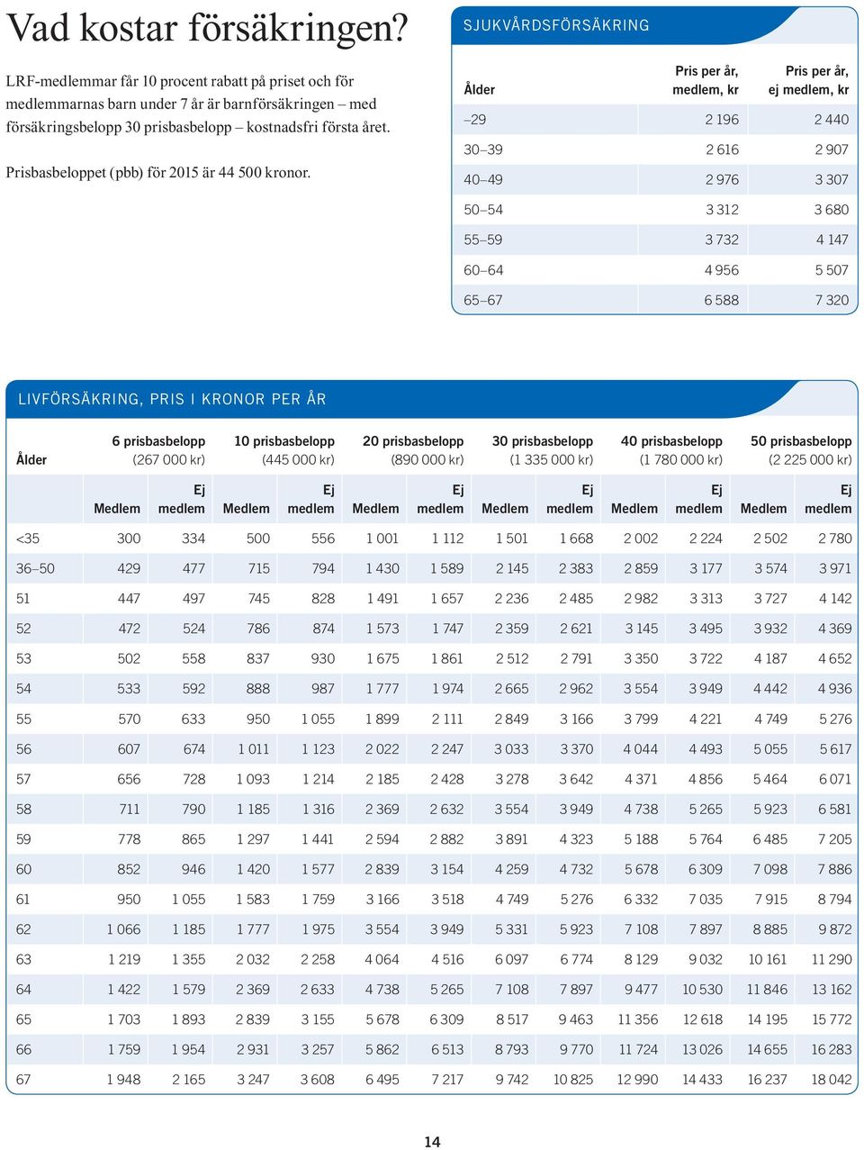 SJUKVÅRDSFÖRSÄKRING Ålder Pris per år, medlem, kr Pris per år, ej medlem, kr 29 2 196 2 440 30 39 2 616 2 907 40 49 2 976 3 307 50 54 3 312 3 680 55 59 3 732 4 147 60 64 4 956 5 507 65 67 6 588 7 320