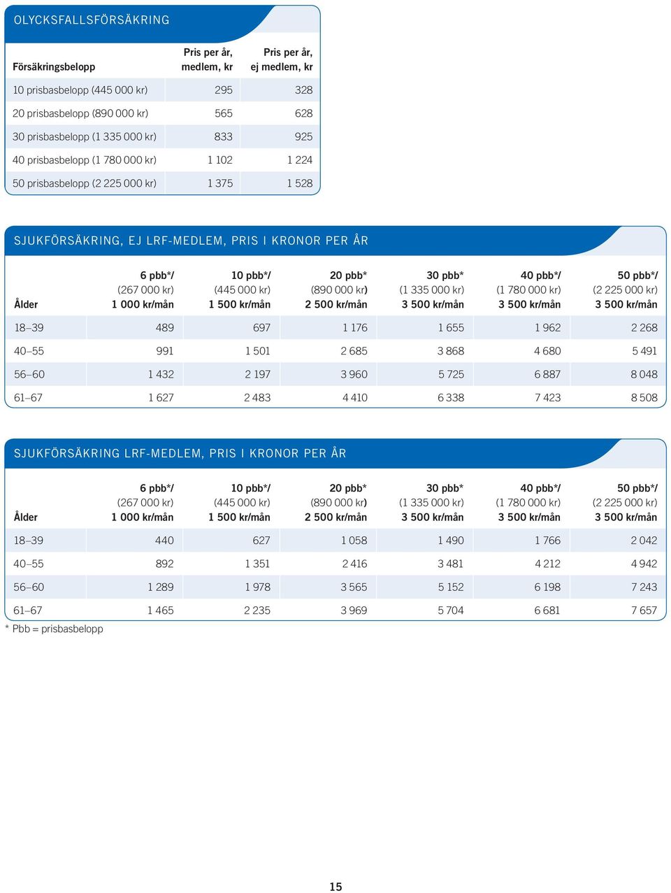 (445 000 kr) 1 500 kr/mån 20 pbb* (890 000 kr) 2 500 kr/mån 30 pbb * (1 335 000 kr) 3 500 kr/mån 40 pbb*/ (1 780 000 kr) 3 500 kr/mån 50 pbb*/ (2 225 000 kr) 3 500 kr/mån 18 39 489 697 1 176 1 655 1