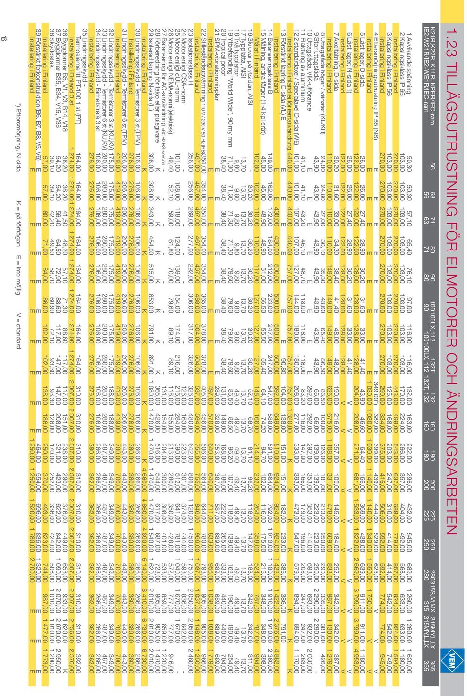 76,10 97,00 116,00 116,00 132,00 163,00 222,00 296,00 432,00 545,00 689,00 1 260,00 1 260,00 1 620,00 2 Kapslingsklass IP 65 103,00 103,00 103,00 103,00 103,00 103,00 103,00 103,00 170,00 224,00