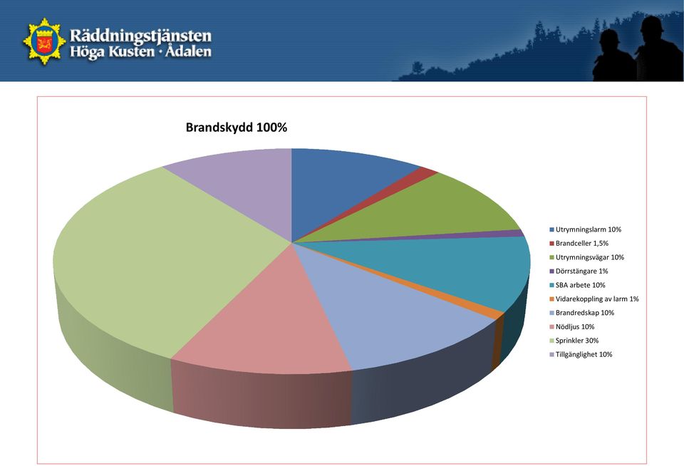 arbete 10% Vidarekoppling av larm 1%