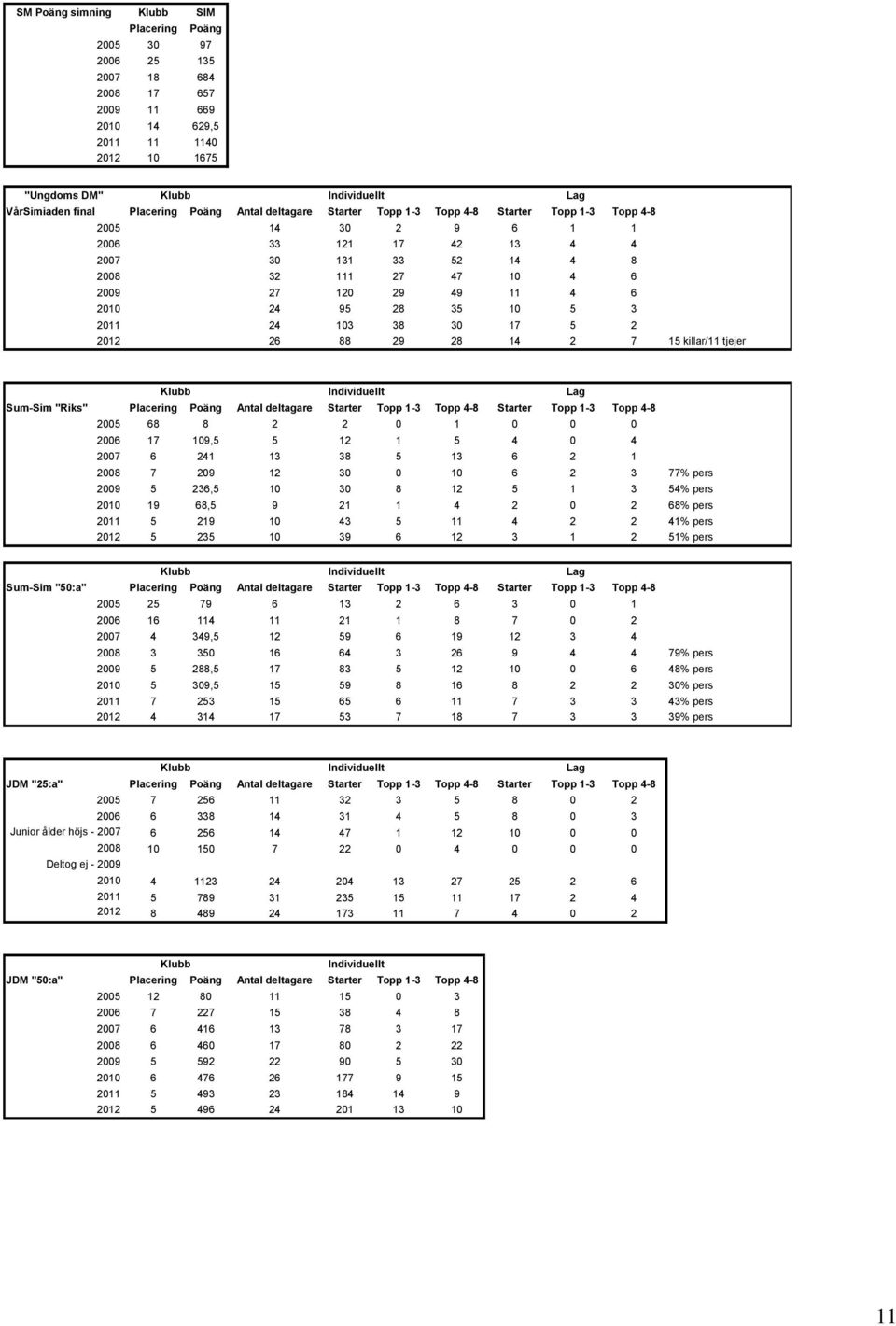 11 4 6 2010 24 95 28 35 10 5 3 2011 24 103 38 30 17 5 2 2012 26 88 29 28 14 2 7 15 killar/11 tjejer Klubb Individuellt Lag Sum-Sim "Riks" Placering Poäng Antal deltagare Starter Topp 1-3 Topp 4-8
