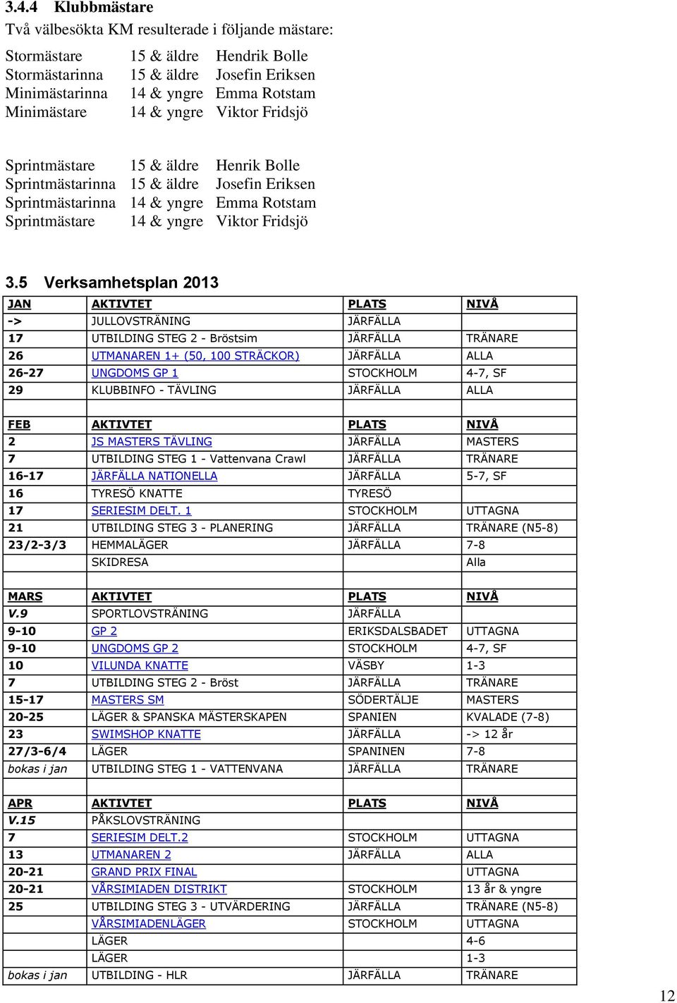 5 Verksamhetsplan 2013 JAN AKTIVTET PLATS NIVÅ -> JULLOVSTRÄNING JÄRFÄLLA 17 UTBILDING STEG 2 - Bröstsim JÄRFÄLLA TRÄNARE 26 UTMANAREN 1+ (50, 100 STRÄCKOR) JÄRFÄLLA ALLA 26-27 UNGDOMS GP 1 STOCKHOLM