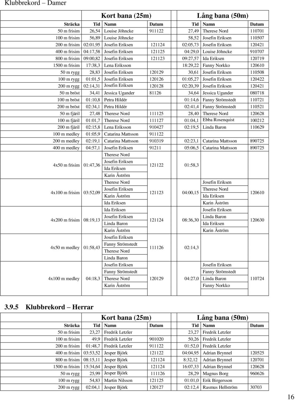 Josefin Eriksen 121123 09:27,57 Ida Eriksen 120719 1500 m frisim 17:38,3 Lena Eriksson 18:29,22 Fanny Norkko 120610 50 m rygg 28,83 Josefin Eriksen 120129 30,61 Josefin Eriksen 110508 100 m rygg