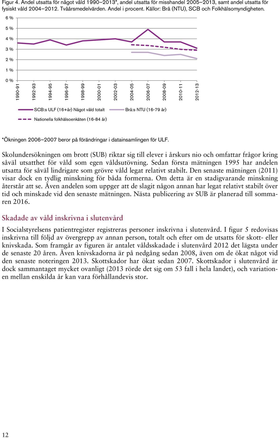 6 % 5 % 4 % 3 % 2 % 1 % 0 % 1990-91 1992-93 1994-95 1996-97 1998-99 2000-01 2002-03 2004-05 2006-07 2008-09 2010-11 2012-13 SCB:s ULF (16+år) Något våld totalt Brå:s NTU (16-79 år) Nationella