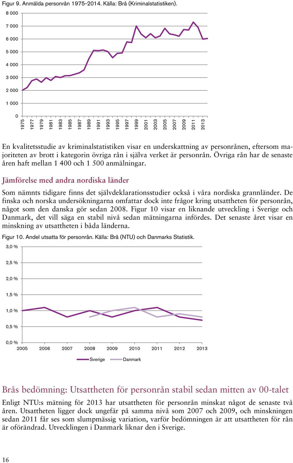 en underskattning av personrånen, eftersom majoriteten av brott i kategorin övriga rån i själva verket är personrån. Övriga rån har de senaste åren haft mellan 1 400 och 1 500 anmälningar.